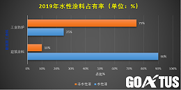 水性漆和油漆的区别