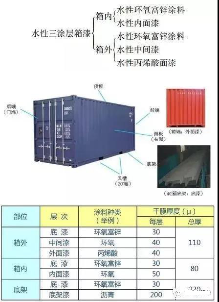 水性集装箱涂料的一般行业配套标准