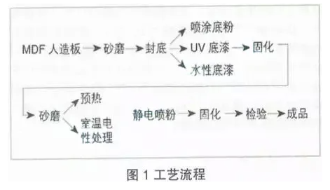 MDF喷涂流程